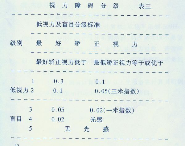 视力障碍分级,盲目级别越高,程度就越严重!