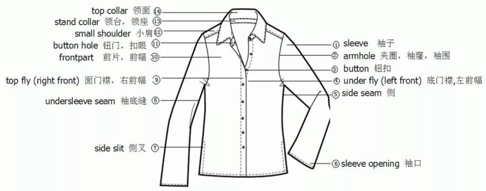 15—under fly,right front里襟,右前幅 16—small shoulder 小肩