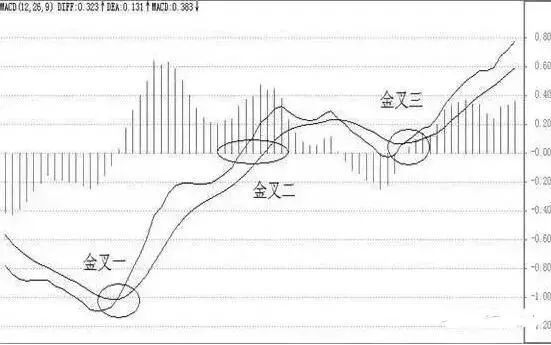 一万次交易反复验证:macd金叉战法,十买九涨,值得散户深度