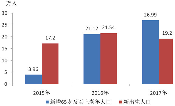 上海市人口年龄结构_清朝乾隆年间,约16.4万人迁移到新疆 以民户 主要从事粮食(3)