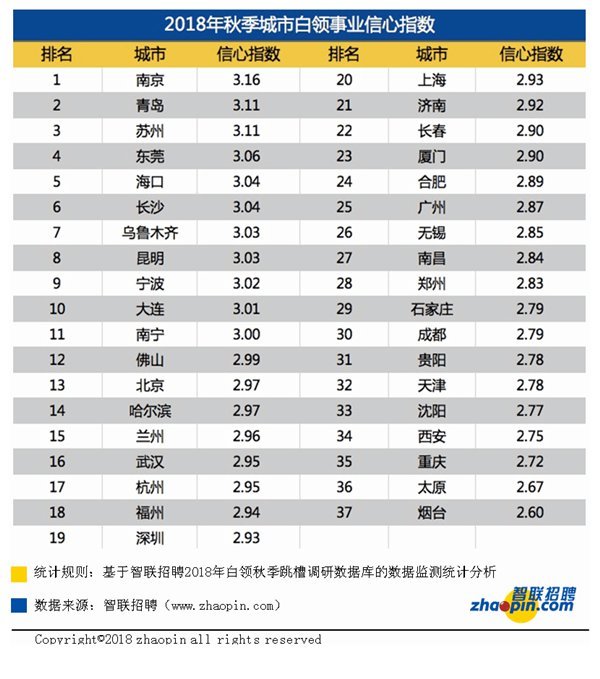 长沙7成白领因薪酬水平跳槽 超4成白领不愿生