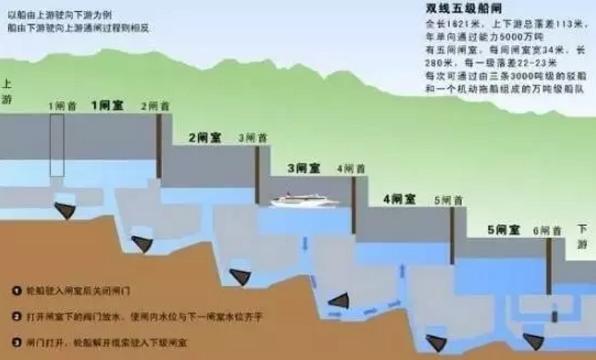 三峽工程最后“謎底”即將揭曉:輪船這樣過大壩