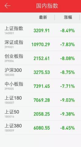 A股创8年来最大单日跌幅!一天跌去三百点!为啥