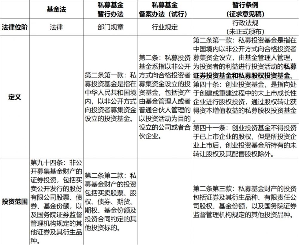 目前现行有效且适用于私募投资基金的法律仅有《中华人民共和国证券