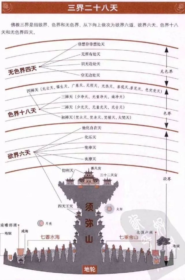 天界众生处所分为欲界,色界,无色界,即三界二十八天"天龙八部"所说的"