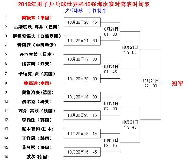 男子乒乓球世界杯16强淘汰赛签表出炉,樊振东林高远签位不佳
