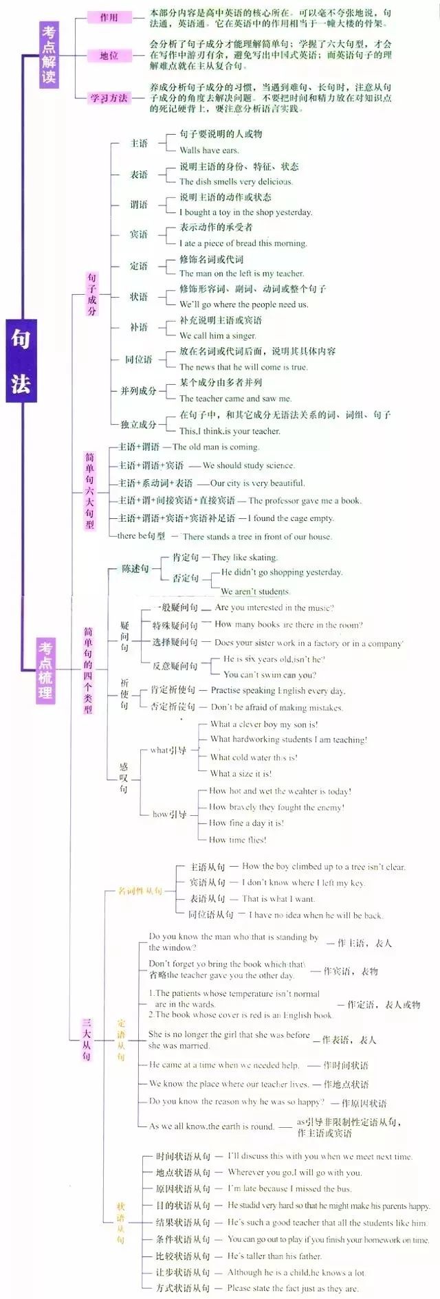 中小学各学科最全思维导图,快收藏吧!