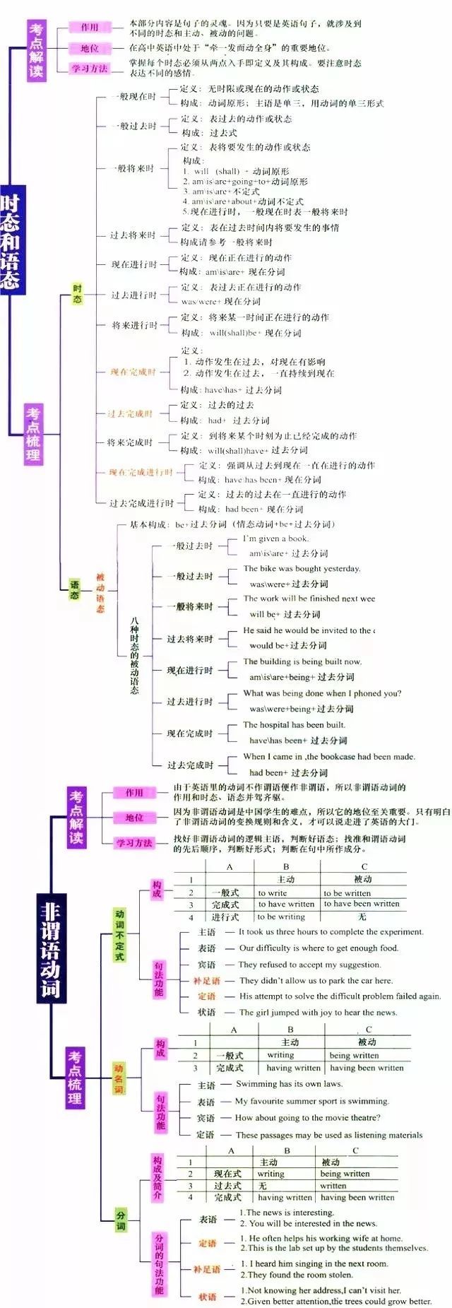 高中英语思维导图及高频考点导图50.反意疑问句记忆规则249.