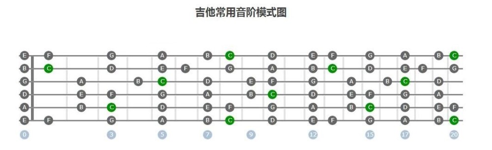 吉他弹奏时,旋律,和声如何区分,演奏时该怎么弹,好文必藏