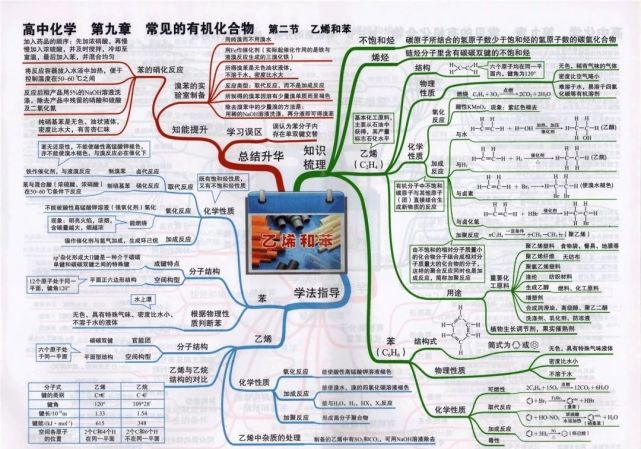 最全高中化学思维导图汇总!图片清晰