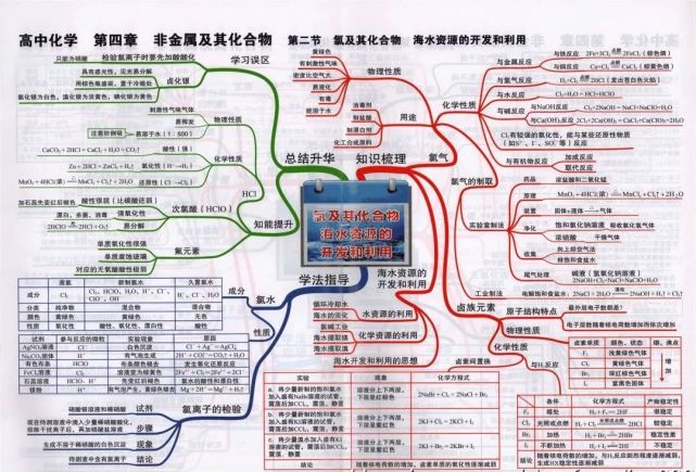 最全高中化学思维导图汇总!图片清晰