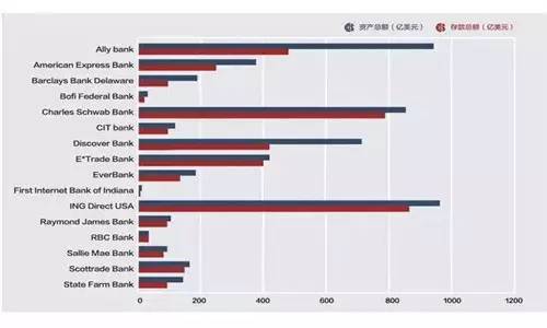 直销银行将发展向何处?美国直销银行和整体银