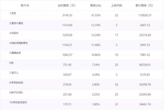 《无双》票房突破11亿，周润发郭富城的合作再多些就更好了！