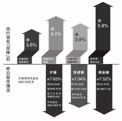 沪指跌破3000点,央行双降,股市会反弹吗?