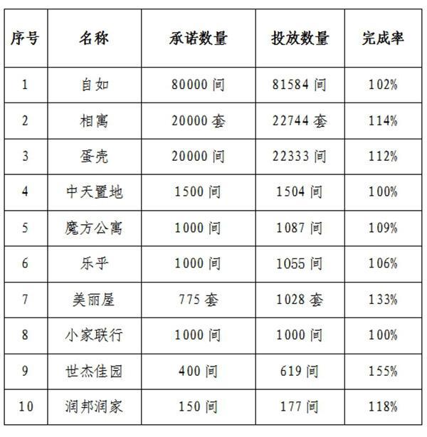 北京市房地产中介协会对违反承诺的企业进行处理