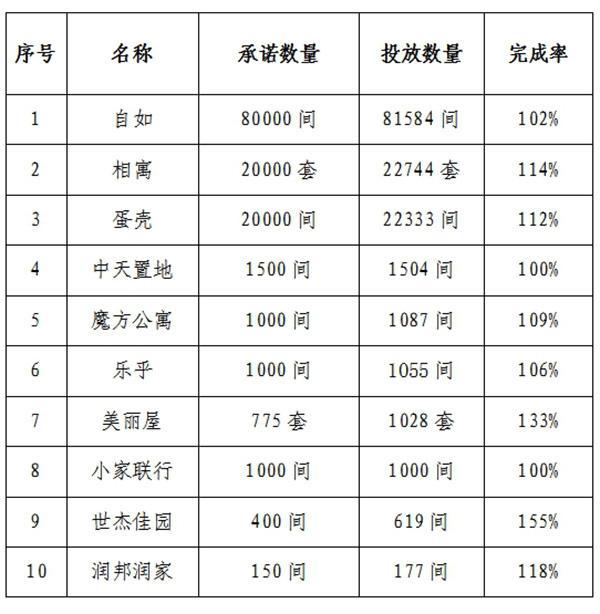 北京市房地产中介协会对违反承诺的企业进行处理