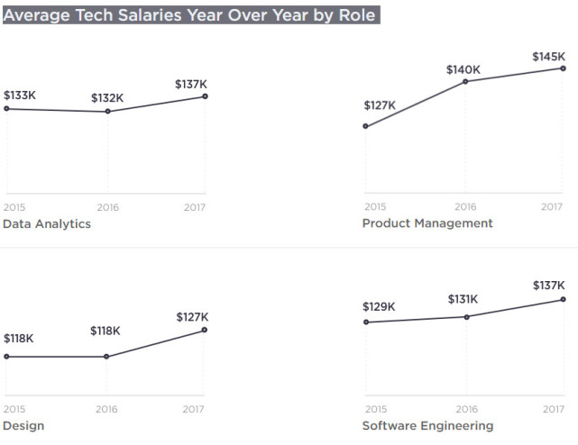 区块链工程师平均年薪超百万，比人工智能专家还要高