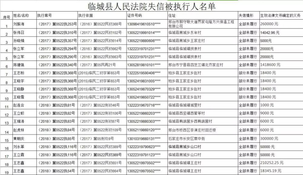 曝光:河北临城县新一批老赖来袭!