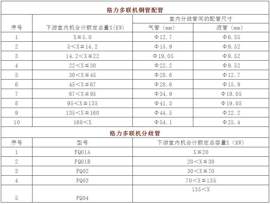 美的海尔(奥蕴多联中央空调)使用范围总长度:300米配管单程最长可达