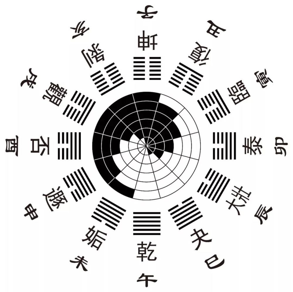 张远山:十二消息卦生成太极图