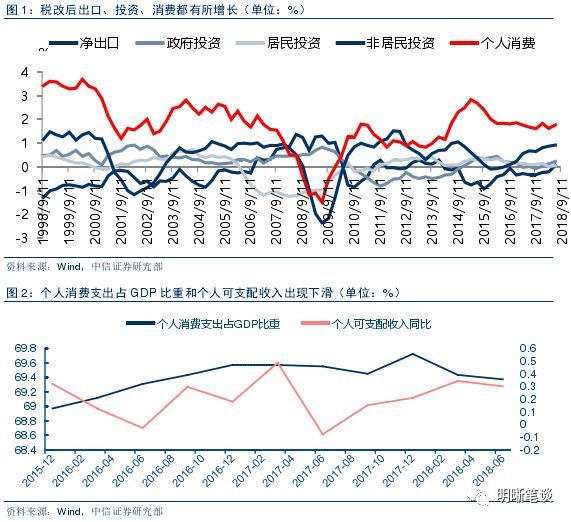 如何预测gdp(3)