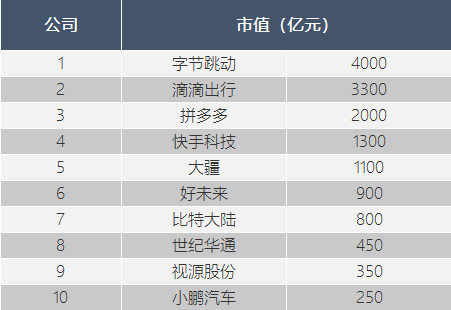 中国互联网公司的最新排名: 滴滴出行排名第五，前六名属于英美烟草公司