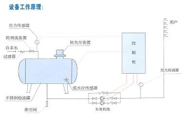 频恒压供水设备与无负压供水设备工作原理及区别