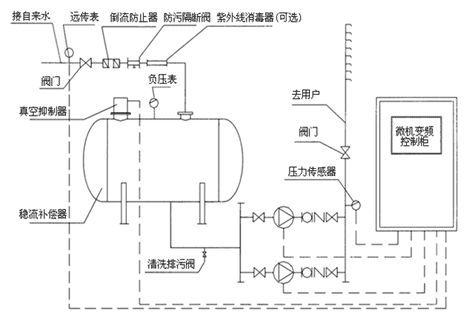 频恒压供水设备与无负压供水设备工作原理及区别