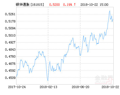 银华抗通胀主题(qdii-fof-lof)净值下跌1.77% 请保持