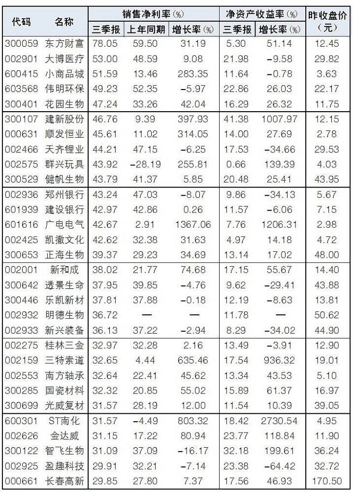 59股前三季销售净利率超25%