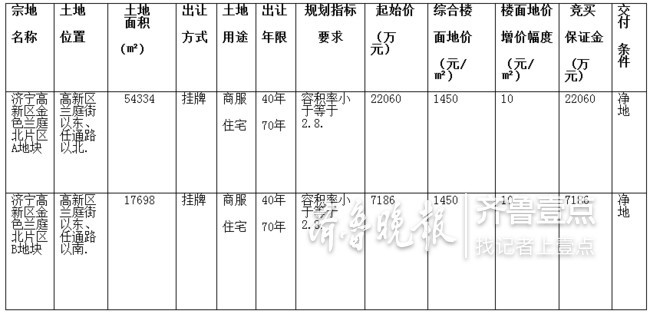 2.9亿!济宁华都拍下金色兰庭北片区AB地地块