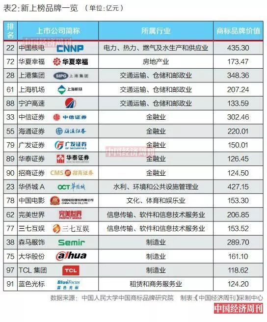 2017沪深上市公司商标品牌价值排行榜出炉