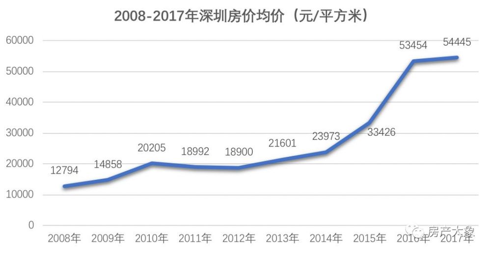 深圳近十年的房价也是"震荡",偶有回落,总体是 "震荡"上升.