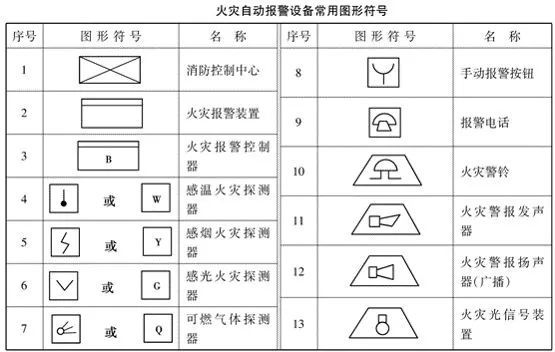 消防工程自动报警设备符号(4)消防工程灭火设备安装处符号(5)消防工程