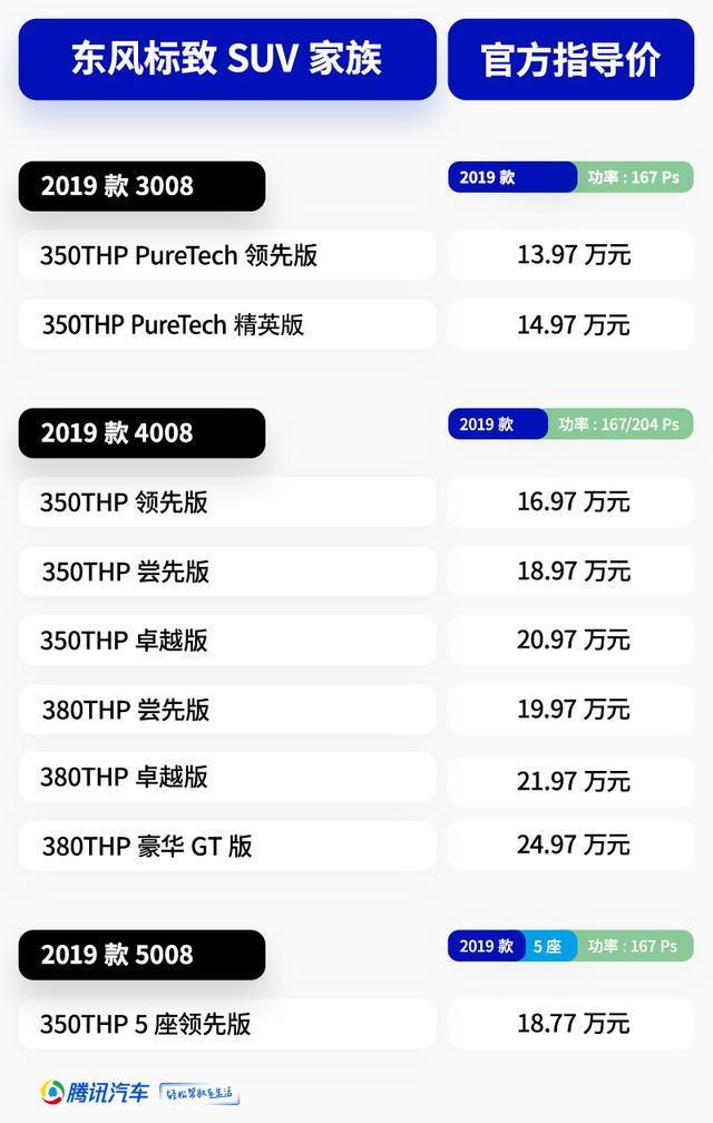 售价13.97万元起 2019款东风标致SUV家族上市