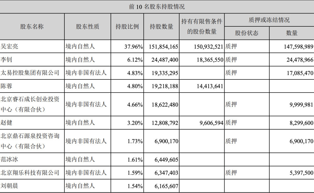 唐德影视三季度净利大跌83% 三大股东股权质