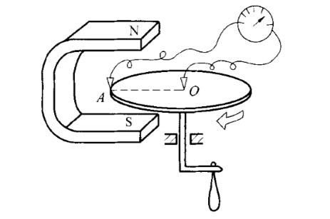 法拉第的圆盘发电机原理图(图片来源于网络)