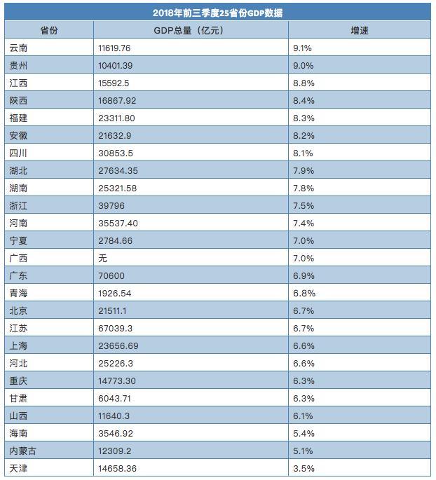 没有公布一季度gdp省份