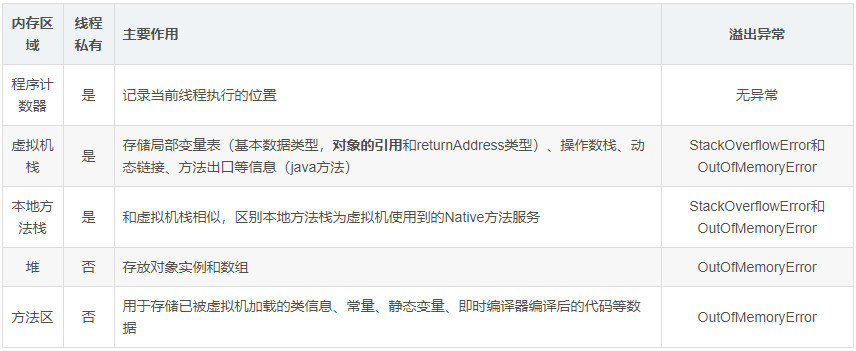 如何在面试时搞定 Java 虚拟机?