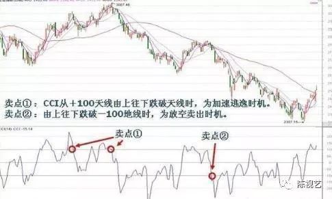 一种超买超卖类指标"cci"成功率极高的获利指标,看懂你就离高手不远了