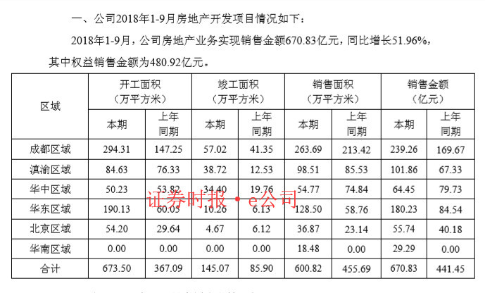 蓝光发展前三季地产销售额671亿元 实现净利1