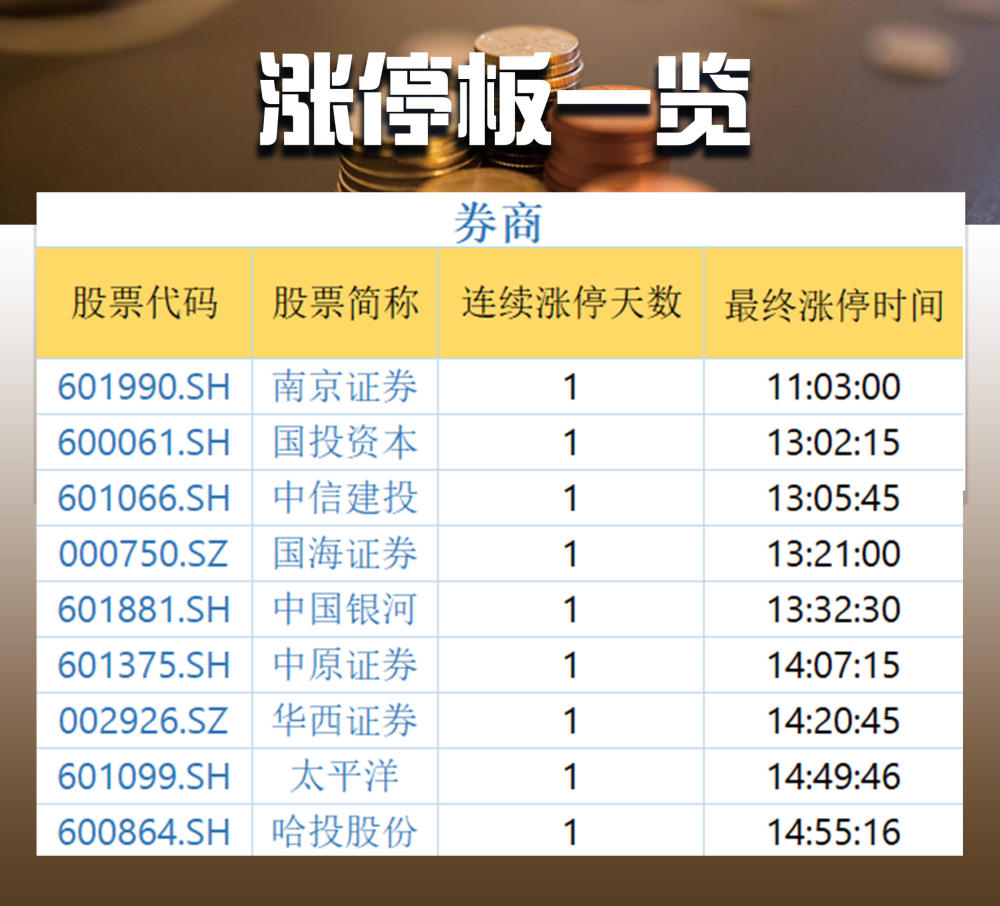复盘者联盟:券商股再度上演涨停潮 壳资源概念