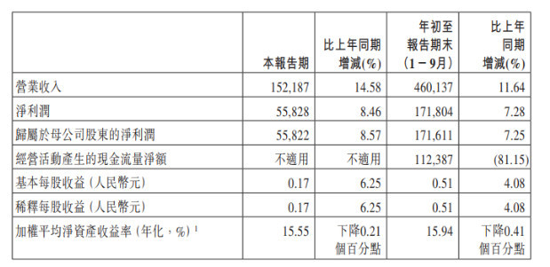 农业银行第三季度净利润558.2亿元 同比增长8