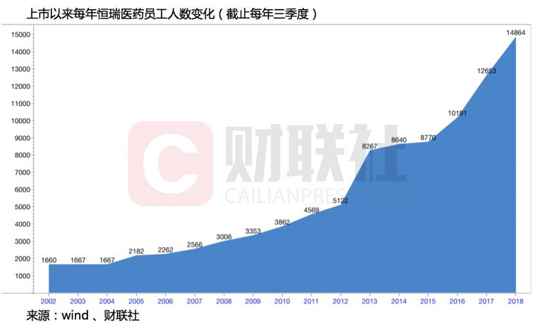 恒瑞医药喜人三季报背后:药代猛增 仿制药占