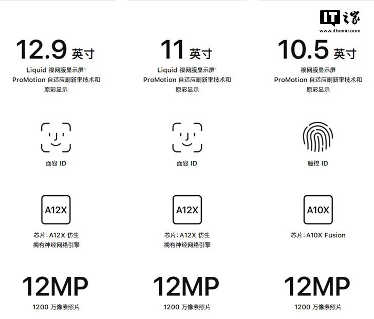 苹果全新iPad Pro相比旧款更新了什么?
