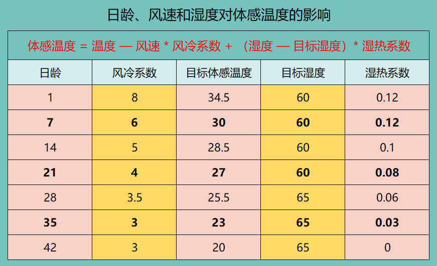 6,肉鸡养殖过程中常见的温度操控错误分析