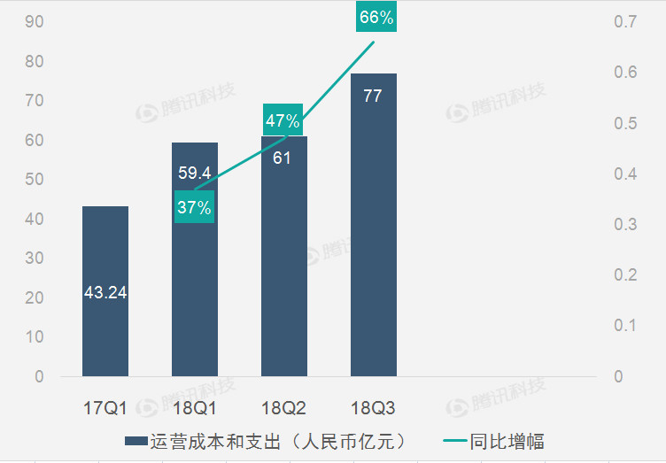 财报图解|运营成本和支出大幅增长致爱奇艺第