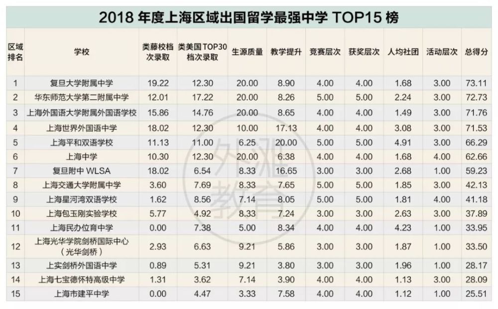 全国十大区域,你所在的城市哪所学校出国留学