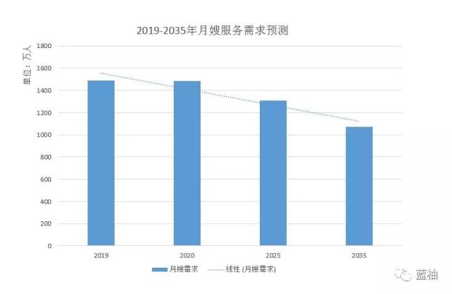 报告指出,2018年月嫂需求是 1489万,2020年为 1486万人,到2025年