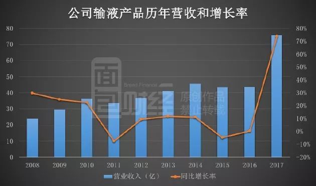 销售费用攀升打压利润率:科伦药业利润高增长